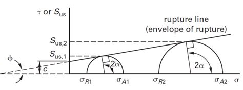 angle of internal friction triaxial test|angle of internal friction theory.